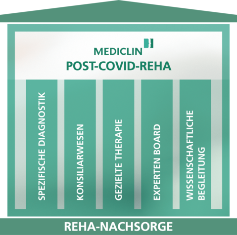 Covid Grafik Eine grüne Grafik erläutert die fachübergreifende Behandlung von Long-Covid bei MEDICLIN